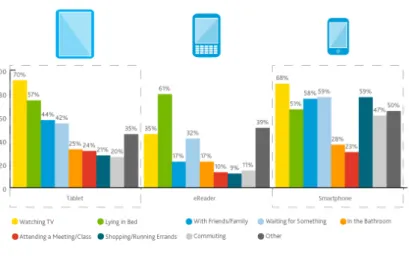 Figure 1.3: Graph of the situation in which a tablet, an eReader and a smartphone are used by US inhabitants.[NIE11]