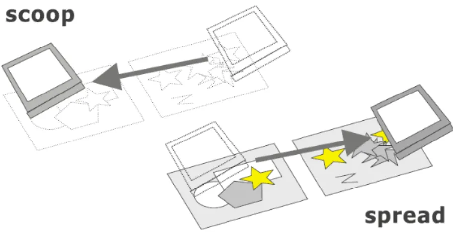 Figure 1.6: The Scoop-and-Spread technique of HyperPalette[AYA00]