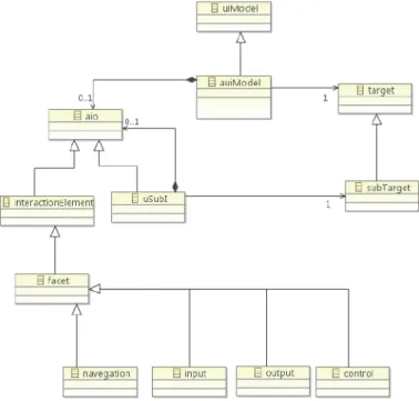 Figure 2.4: Their AUI model with the DUIs perspective from [PENA11B]