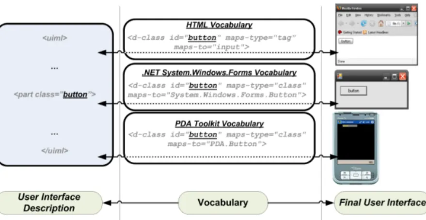 Figure 2.12: A UIML vocabulary relates generic terms to concrete represen- represen-tations [MESK08].