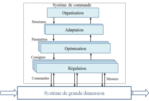 Figure 1.2 – Décomposition verticale d’un système de commande