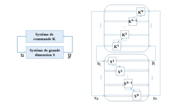 Figure 1.3 – Décomposition horizontale d’un système de commande de grande dimension multi-level