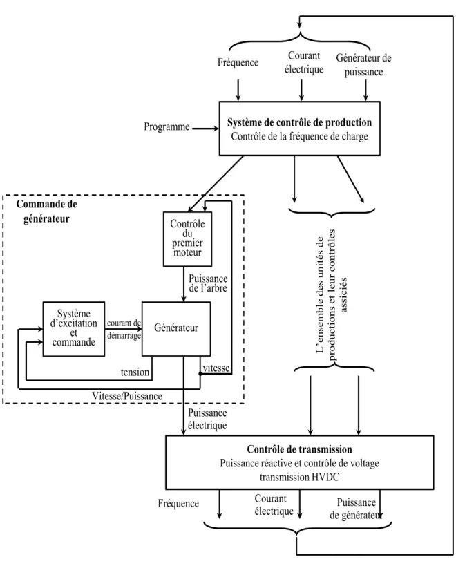 Figure 1.6 – Les sous-systèmes électriques et leurs contrôles associés