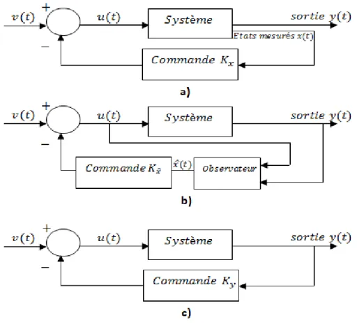 Figure 2.6 – Les types de commande retroactive