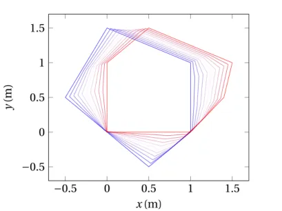 Figure 3.5 Example of angle-based morphing between convex polygons. Note how such a morphing generates unnecessary rotations in the bottom-right and bottom-left corners.