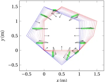 Figure 3.7 Stability 2D polygon morphing: P s in blue, P d in red, the green and black arrows show the motion and the normals directions of the edges respectively.