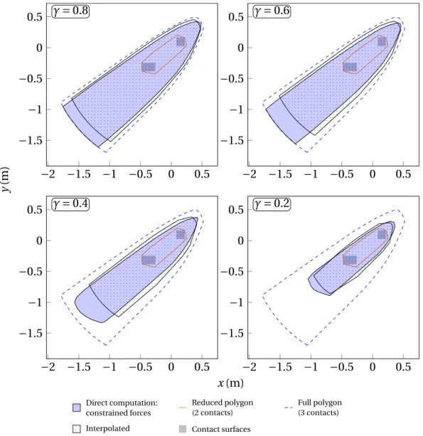 Figure 3.8 Comparison between direct computation of the constrained static stability polygon and interpolation.