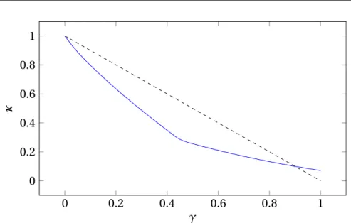 Figure 3.9 Interpolation coefficient as a function of the force constraint coefficient for a 3-contact scenario