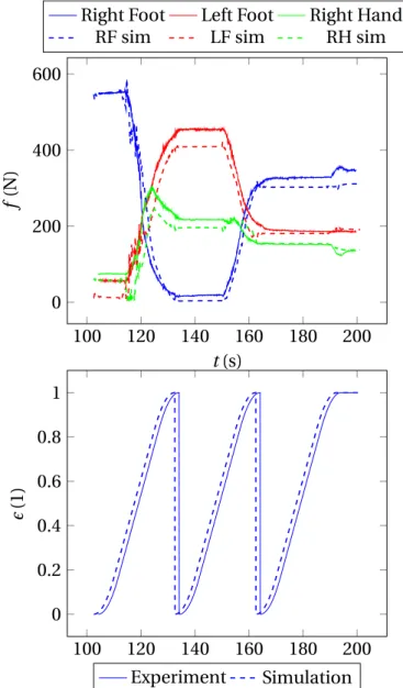 Figure 3.15 Results of multi-contact experiment and simulation. Top: normal force applied on all contacts during motion