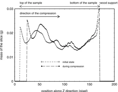 Figure 12. Mass profiles of the unitary slices (thickness = 1 voxel). Comparison between initial and compression states.