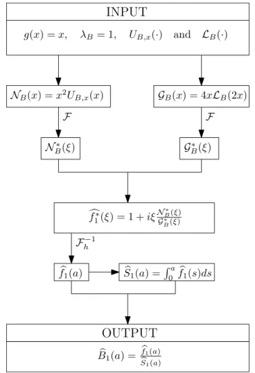 Figure 1: Protocol 1 – Reconstruction of B when both U B,x and L B are (almost) exactly known.