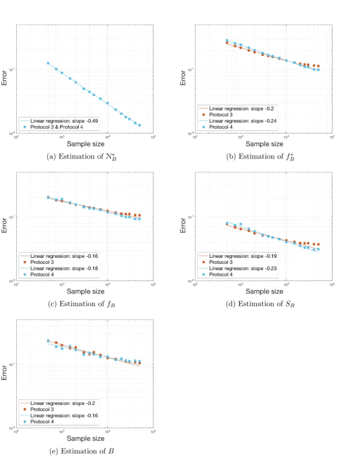 Figure 10: Results of Protocols 3 and 4 – Reduction of the mean error over M = 100 samples (in log- log-scale) in function of the sample size (from n = 500 to n = 50 000)