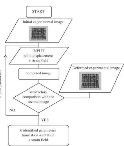Fig. 7. The 2D strain field determination process. A strain field is applied to the initial image until  the resulting image fits the experimental deformed image