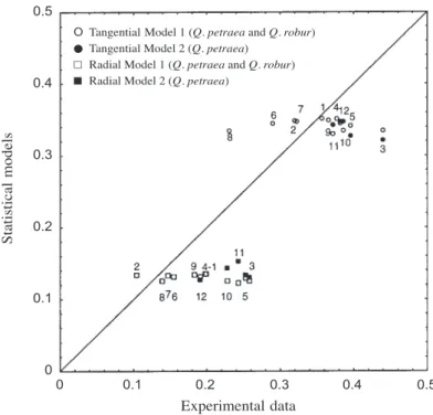 Fig. 11. Comparison between experimental results and two existing statistical models.