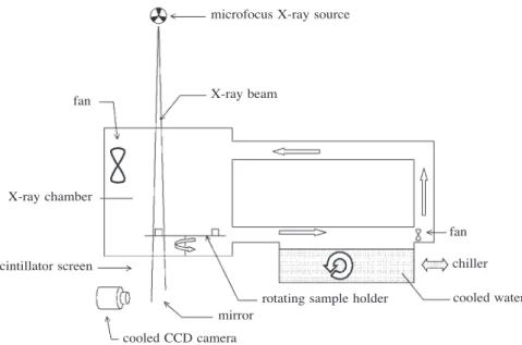 Fig. 2. Schematic diagram of the complete device. The relative humidity of the X-ray chamber is  determined by the temperature of the air flux and the water temperature set at the dew point