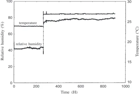 Fig. 4. Stability of the air-conditions in the climatic chamber over 39 days.