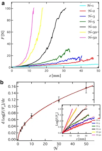 FIG. 2. (a) Indentation force F as a function of indentation depth z, for granular chain assemblies with various numbers N of beads per chain as indicated