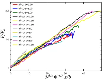 FIG. 3. (a) Log-linear representation of the indentation force F as a function of the indentation depth z, for granular chain assemblies with N = 30 beads per chain, semi-diluted in a medium of unconnected beads, with selected (for clarity)  vol-ume fracti