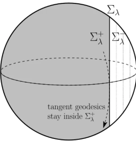 Figure 2: A oriented pseudo-convex foliation without boundary in the sphere S 2 . The surfaces Σ λ forms a smooth family of vertical circles inside a hemisphere and Σ + λ and Σ − λ are respectively the large and the small spherical caps