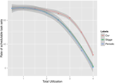 Figure 6.7 reports the schedulability rate. As the variation from each vertex to another is small, Stigge task model overtake just a little bit the periodic model