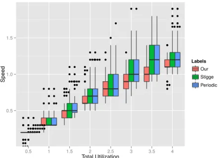 Figure 6.9 expresses the same results as Figure 6.8, but only for schedulable task sets, thus speed is bounded by 1