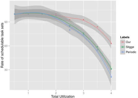 Figure 6.10 presents the schedulability rate of the 100 task sets as a function of total utilization.