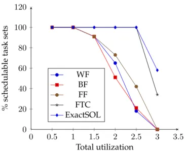 Figure 4.2 shows schedulability rate as function of total utilization for the 100 task sets using the bin-packing allocation heuristics: BF, WF, FF, the FTC heuristic and the exact solution