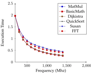 Figure 5.2 shows the average execution time of 500 executions of one MATMUL thread allocated on one big core (B-avg) and on one little core (L-avg) as a function of frequency