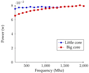 Figure 5.9 reports the average power dissipation of one core where one thread of the 6 benchmarks is allocated as a function of frequency