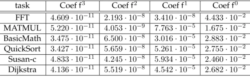 Figure 5.11 shows the energy consumption of MATMUL and FFT on little and big cores.