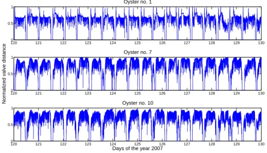 Figure 2.4: Examples of normalized valve distance of three oysters during 10 days (sam- (sam-pling period, T s = 1 