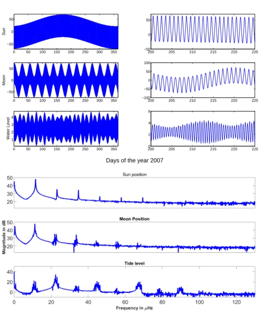 Figure 2.5: Top) Sun and moon position, tide level (left column-original signal, right column-zoomed version) during a whole year (2007) bottom) Frequency spectrum of the signals.