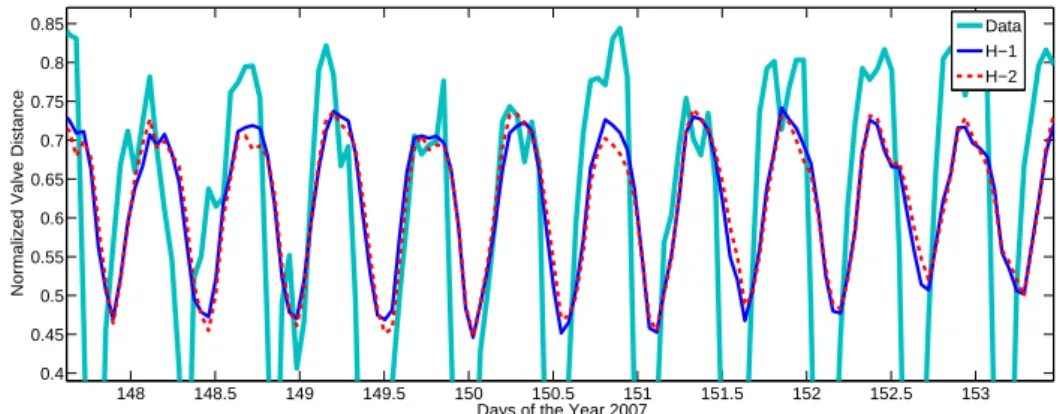 Figure 2.10: Comparative performance of two different hypotheses based model with actual data