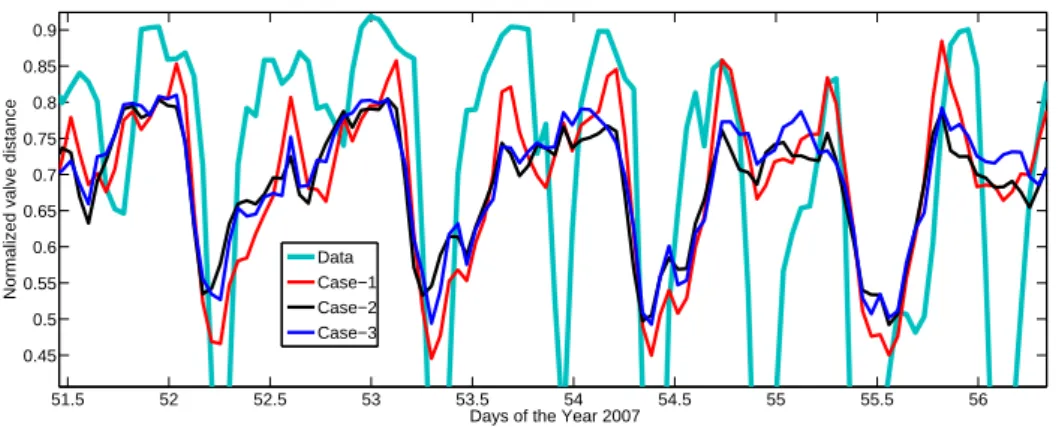 Figure 2.11: Impact of sunlight &amp; tide level on the behavior of oysters