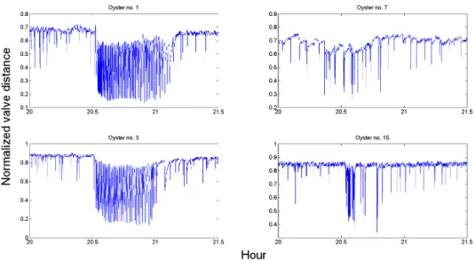 Figure 3.1: Spawning (left column) and non-spawning (right column) behavior of oysters min., contraction followed by relaxation or vice-versa with short relaxation period, etc