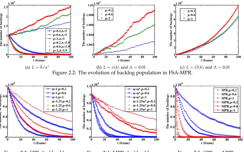 Figure 2.2: The evolution of backlog population in FSA-MPR.