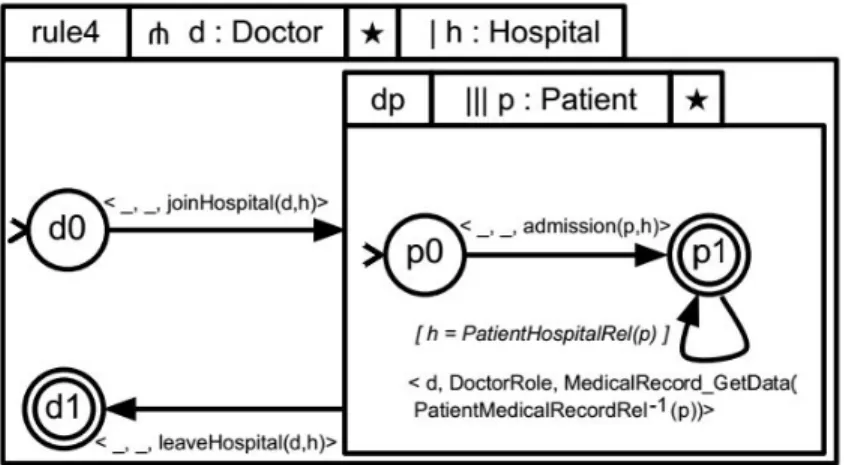 Figure 3.14: A dynamic access control rule in ASTD [11]