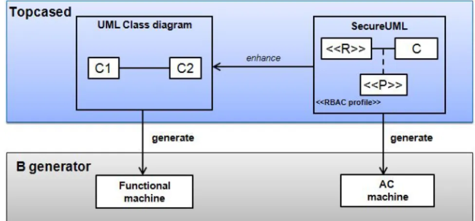 Figure 3.19: The architecture of B4MSecure