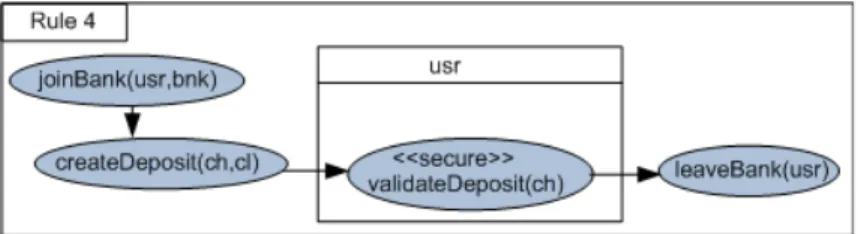 Figure 4.6: Example of dynamic security rules modeled by activity diagrams: