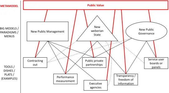Figure 4 : La valeur publique : un cadre global d’analyse de l’action publique, adapté de Pollitt &amp; Bouckaert (2011) 