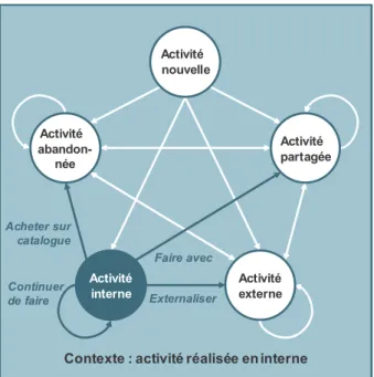 Figure 10 : La contextualisation des options stratégiques pour une activité réalisée en interne 