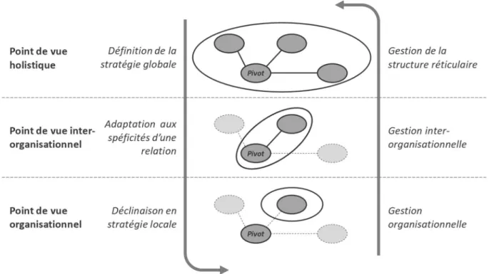 Figure 12 : La continuité des périmètres de gestion (Bouallouche, et al., 2017)