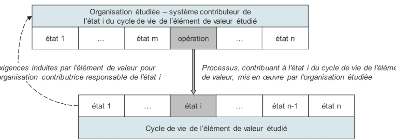 Figure 14 : Relation « élément de valeur – organisation contributrice », adapté de la norme ISO 15228 (2003) 