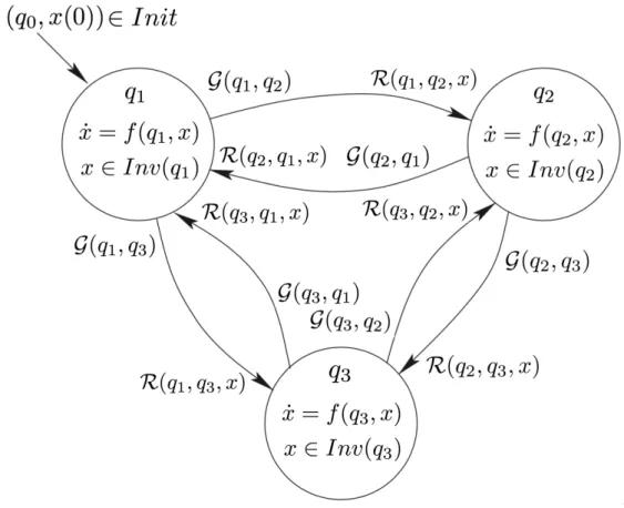 Figure 2.7: Schematic representation of a hybrid automaton with three discrete states.