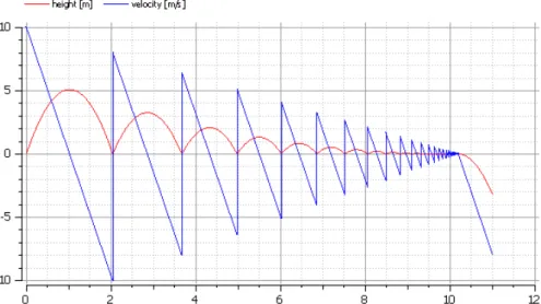 Figure 2.22 shows the simulation of the bouncing ball example in OpenModelica.