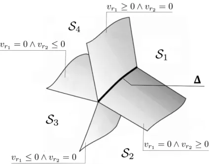 Figure 3.6: The state space of the Stick-Slip system in Example 3.4.