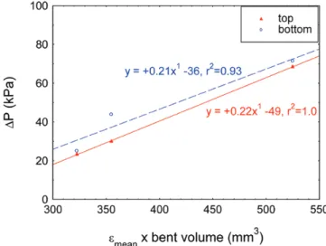 Fig. 9.  In planta hydraulic pressure pulses. Pressure variations in  the upper and lower regions of poplar stems (Populus alba×tremula  L. hybrid) when bending occurs in between those two regions