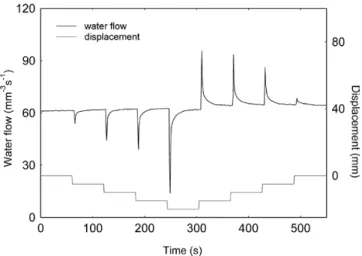 Table 1.  Interspecific variability of hydraulic pulse signals generated in samples from five tree species in four-point bending experiments Species, referred to by genus only, are Carpinus betulus L., Ilex aquifolium L., Pinus sylvestris L., Cupressus sem