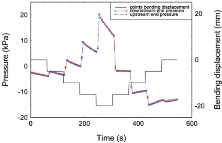 Fig. 5.  Pressure variations at the two ends of one branch segment of  Carpinus betulus during a four-point bending test