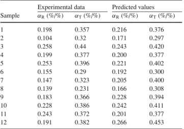 Table 3 Confrontation of predicted values with experimental data a Experimental data Predicted values Sample α R (%/%) α T (%/%) α R (%/%) α T (%/%) 1 0.198 0.357 0.217 0.361 2 0.104 0.32 0.174 0.277 3 0.258 0.44 0.250 0.416 4 0.199 0.377 0.202 0.352 5 0.2